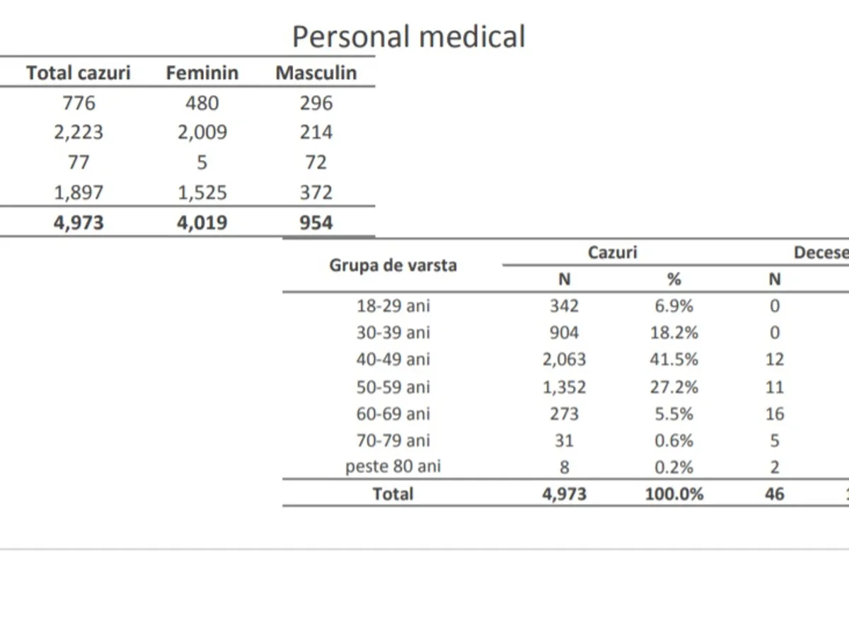 Situația personalului medical, până în 6 septembrie. Sursa: INSP