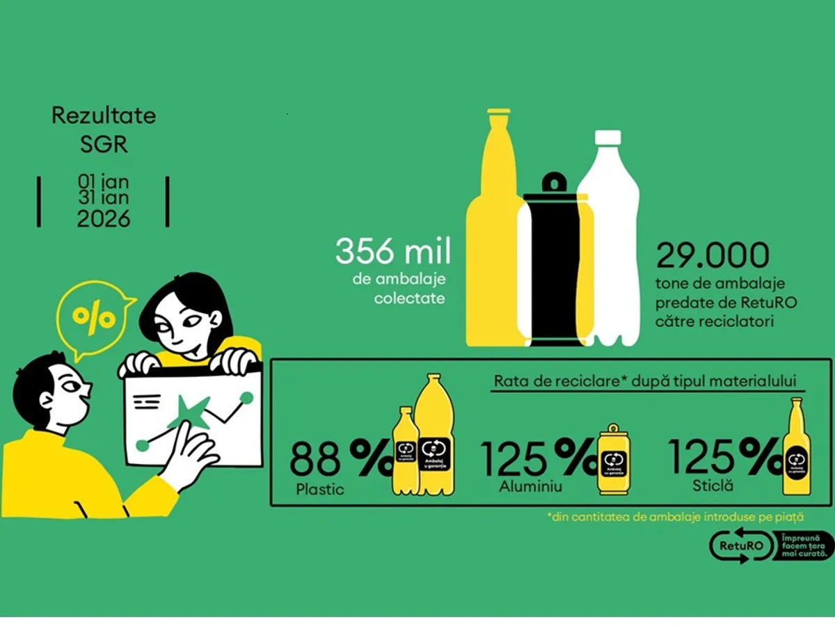 Sistemul de Garanție-Returnare se apropie de 9 miliarde de ambalaje returnate