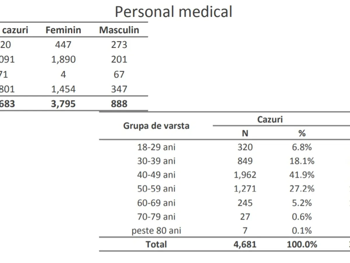 Situația personalului medical până în 13 septembrie. Sursa: Raport INSP