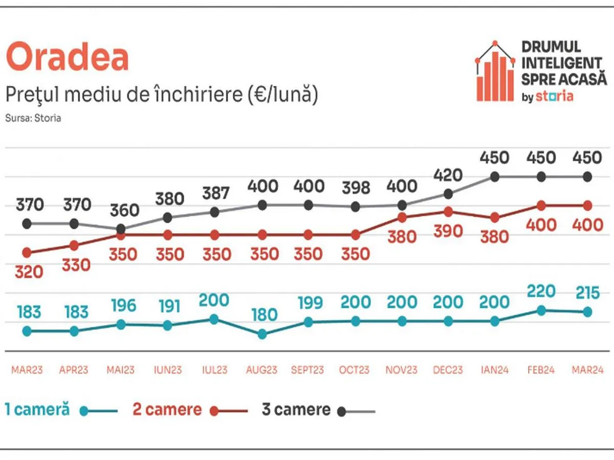 Vești proaste pentru românii care caută să-și închirieze o locuință! Chiriile au „bubuit” cu 17% - Foto: Storia
