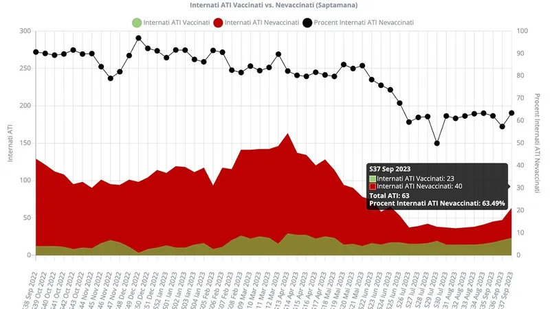 Numărul vaccinaților la ATI în creștere Foto: graphs.ro