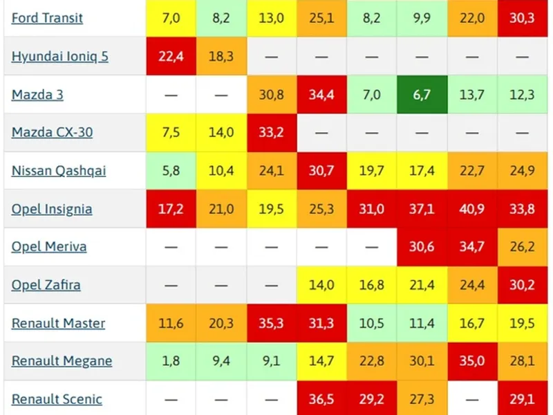 Vrei mașină second-hand de 3-10 ani vechime? Uită de aceste 18 modele! Ce arată datele ADAC - Foto: car-recalls.eu