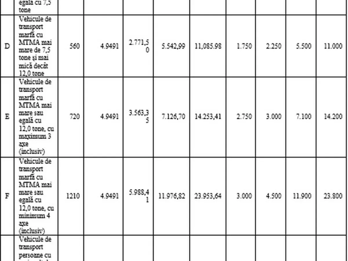 Propunerea de creștere pentru a amenzilor pentru neplata rovinietei