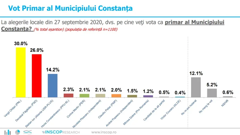 Sursa: Sondaj INSCOP