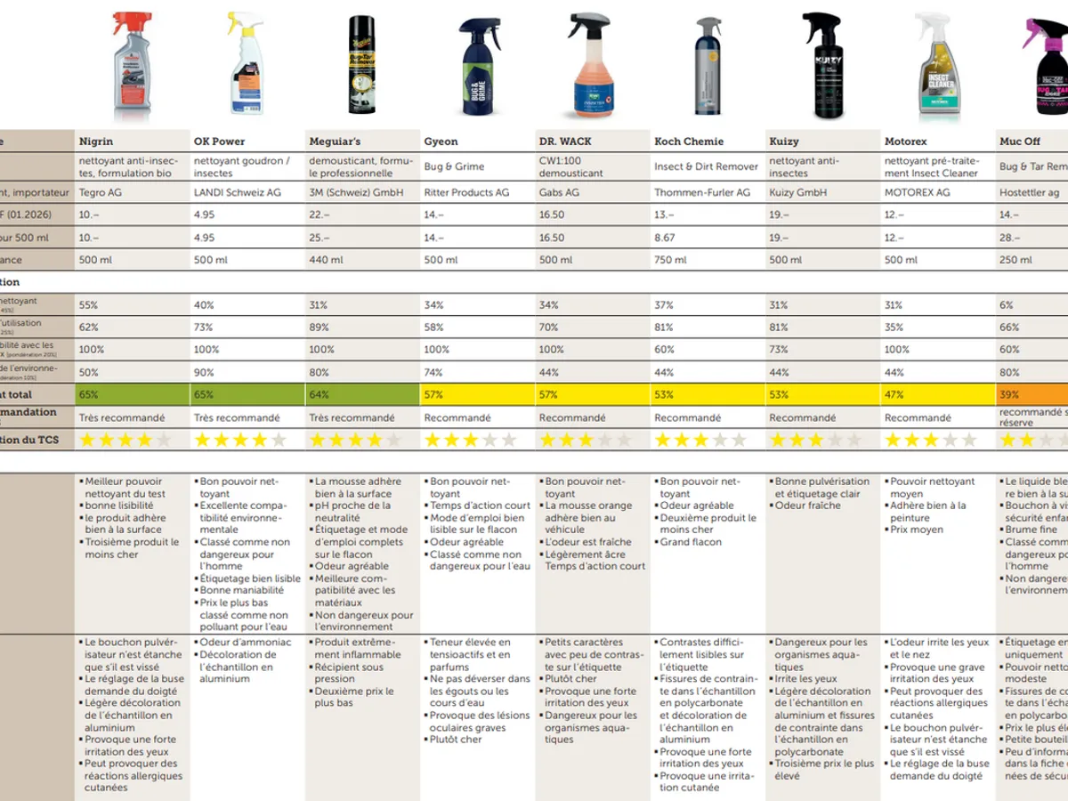 9 soluții anti-insecte testate de TCS - Foto: tcs.ch