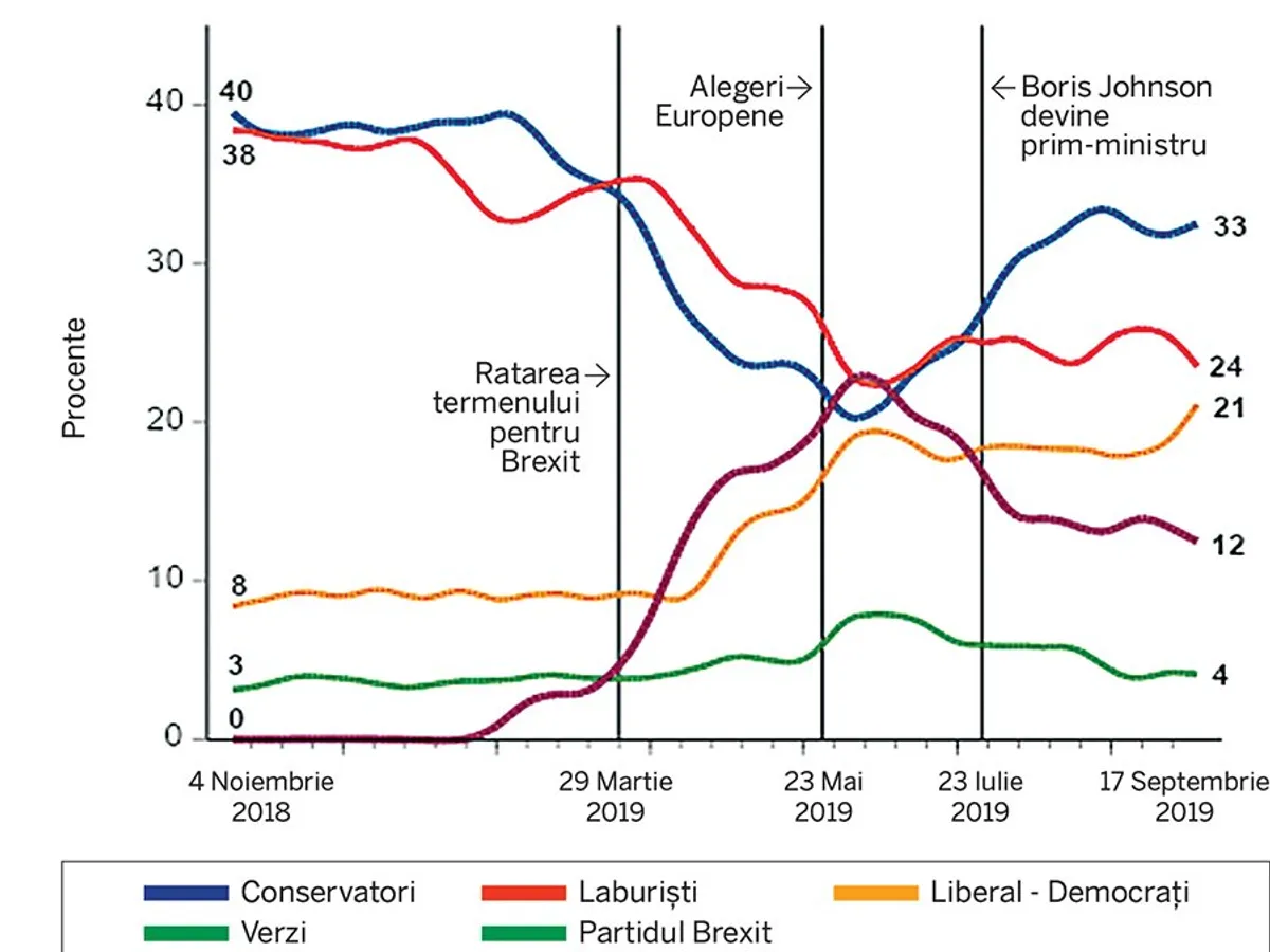 Evoluția în sondaje a conservatorilor și laburiștilor a fost analizată de publicația britanică The Conversation