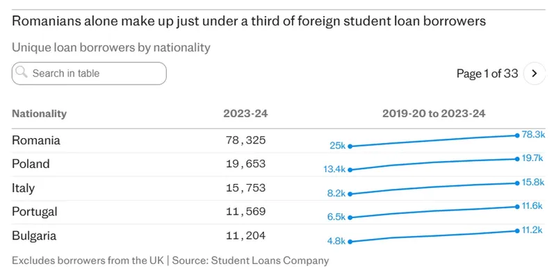 Topul studenților străini care accesează &icirc;mprumuturi &icirc;n UK - Foto: telegraph.co.uk