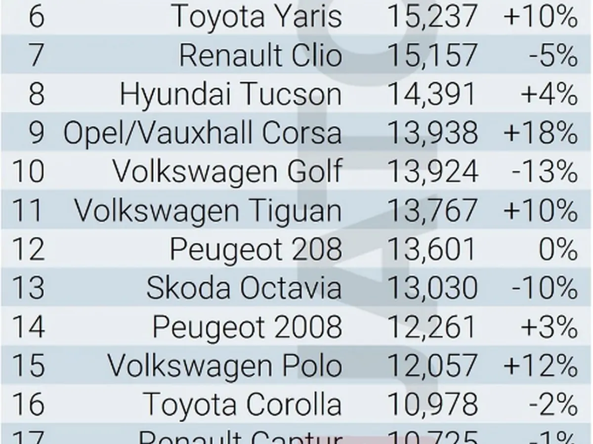 Foto: Jato3 surprize Dacia, pe piața auto din Europa: locul 1, locul 4 și locul 11. Un nou record: 54% SUV-uri