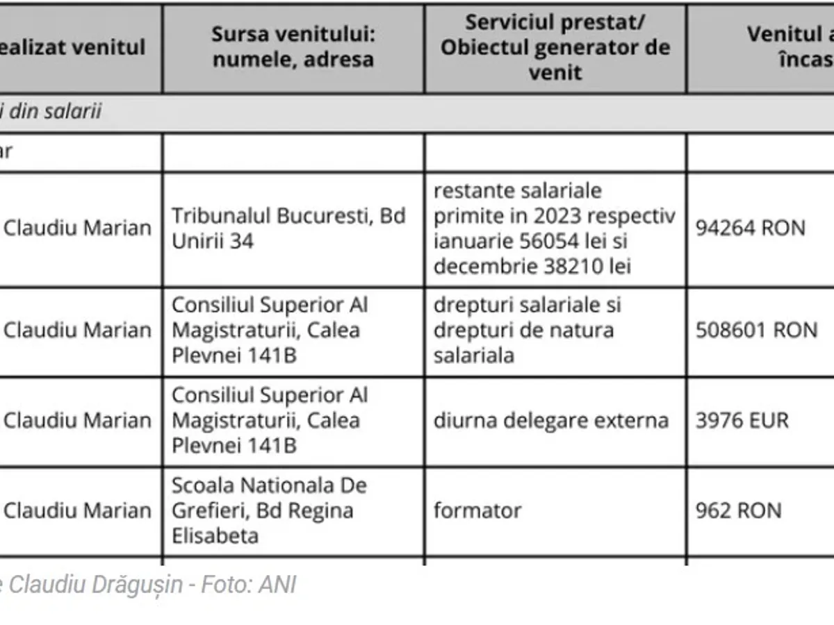 Restanțe judecător Drăgușin - Foto: ANI