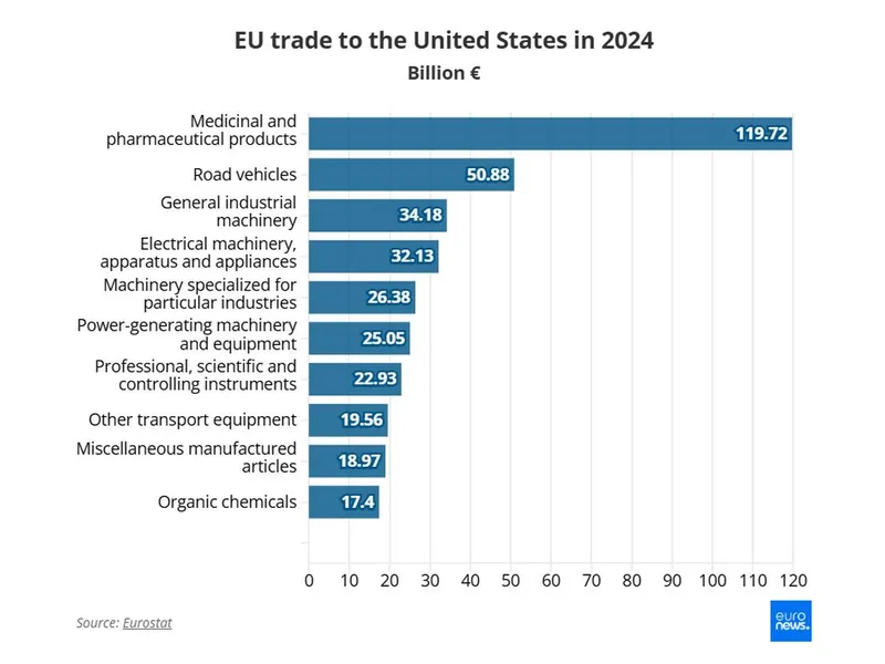 Taxele lui Trump pentru UE: Ce țări vor suferi cel mai mult? România exportă de 2,3 miliarde € - Foto: Euronews