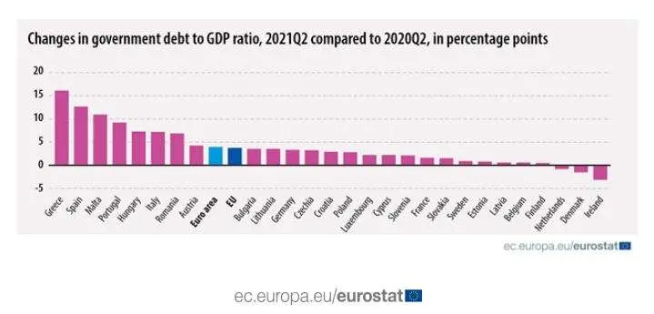 România, printre statele UE cu cel mai ridicat nivel al deficitului guvernamental în T2. / Foto: Eurostat