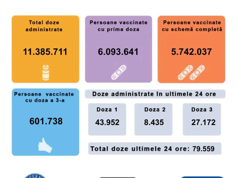 Criza COVID face, în sfârșit, cozi la vaccinare: 79.559 persoane vaccinate în ultimele 24 de ore. / Foto: CNCAV