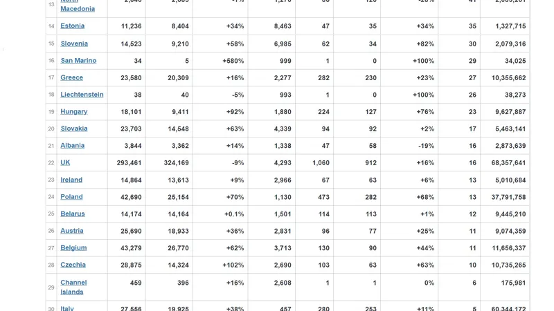 Stuația cazurilor noi și deceselor în țările din Europa. Sursa: worldometers.info