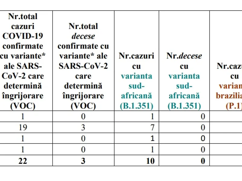 Situația mutațiilor COVID pe județe. Sursa: INSP