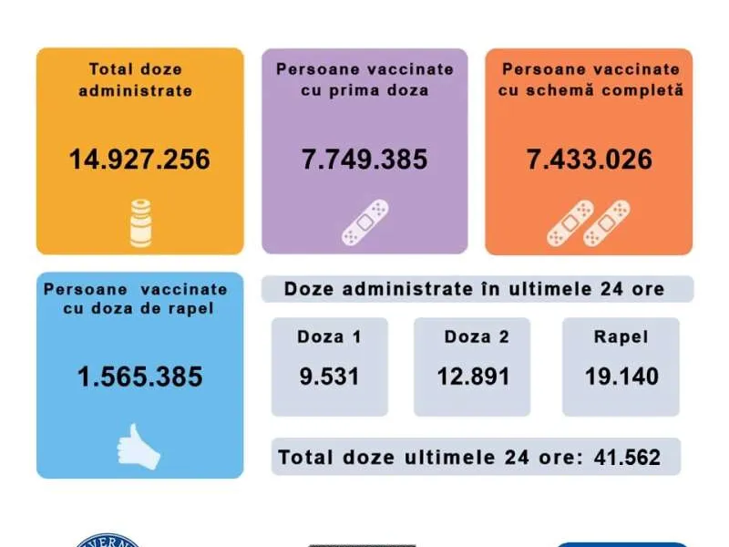 Doar 9.531 de persoane au făcut prima doză în ultimele 24h. / Foto: CNCAV