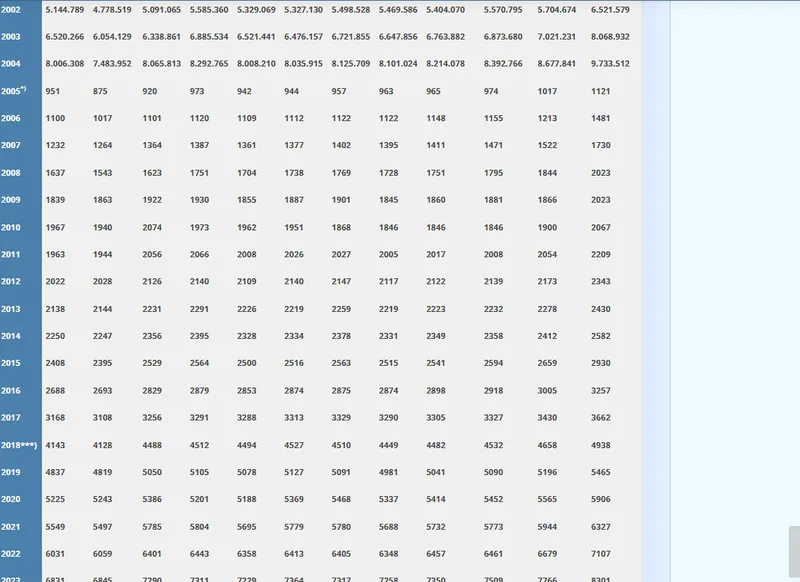 Valoarea salariului mediu brut pentru anii 2002 - 2025 - Foto: INS