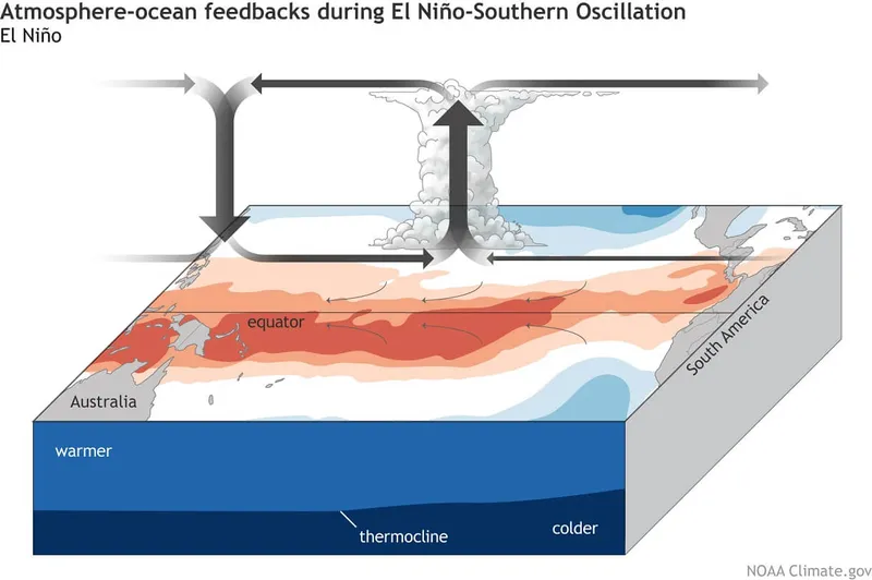 NOAA climate