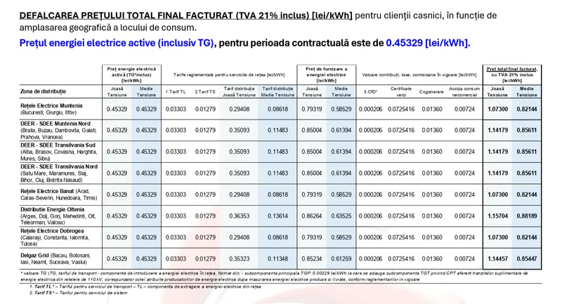Noua ofertă Hidroelectrica pentru clienți. Cât plătești dacă ai consuma 100 kWh pe lună? - Foto: captură foto Hidroelectrica