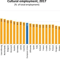 Grafic Eurostat privind numărul angajaților din domeniul cultural Foto: Eurostat