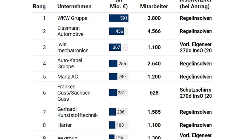 Zeci de mii de oameni, în pericol în industria auto. Experții prevăd creșterea falimentelor cu 50% - Foto: automobilwoche.de