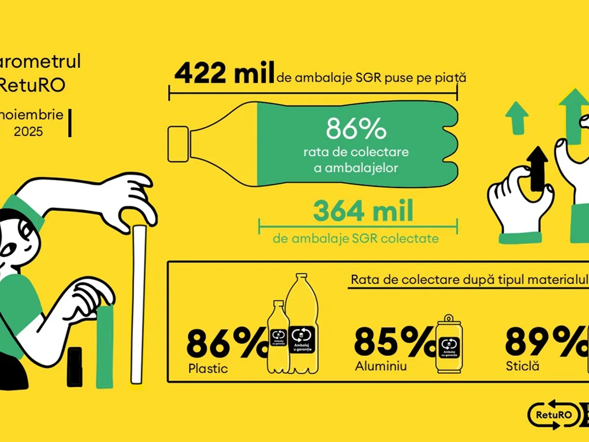 Sistemul de Garanție-Returnare se apropie de 5 miliarde de ambalaje returnate în 2025 Sursa: RetuRO
