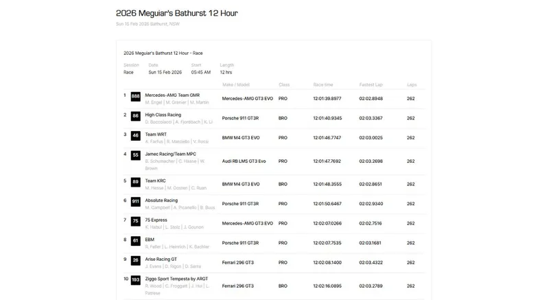 Top 10 bathrust 2026 - Foto: captură ecran