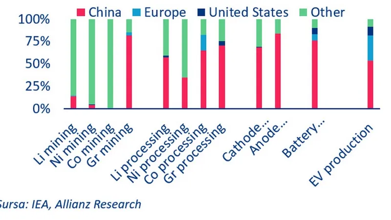Distribuția regională a lanțului de aprovizionare cu baterii pentru vehicule electrice - Foto: Allianz Research