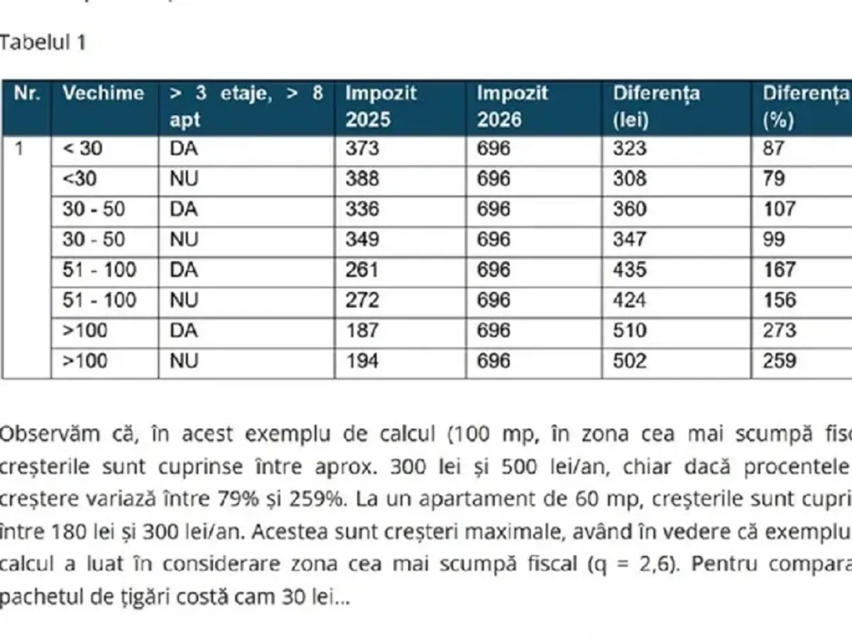 Impozit case - Foto: Arhiva