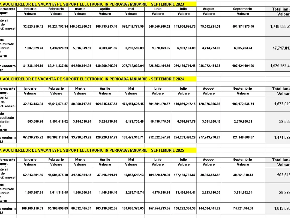 Situația voucherelor de vacanță din ultimii 3 ani - Foto: Bibi Touring