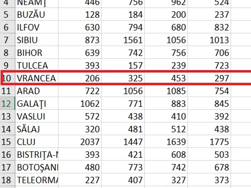 Câte teste COVID s-au făcut în Vrancea. Sursa: date.gov.ro