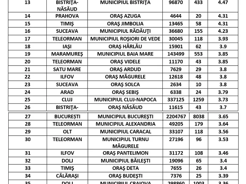 Orașe cu incidența mai mare de 3 la mie. Sursa: GCS