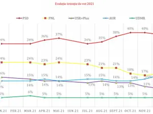 Dacă „mâine” ar fi alegeri: PSD - 39%, PNL - 18%, AUR - 17%, USR - 10%, UDMR - 5%. / Foto: digi24.ro