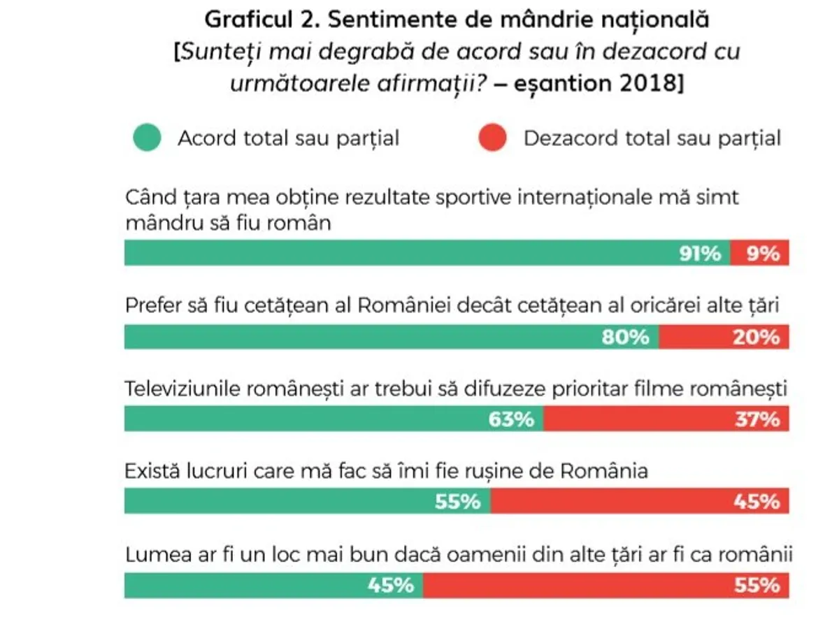 Sursa: Barometrul cultural 2018