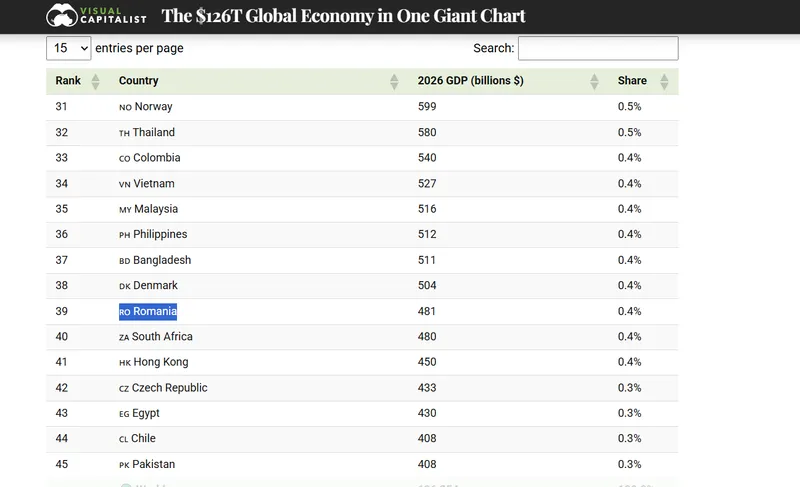 Clasamnetul economiilor lumii - Foto: visualcapitalist.com