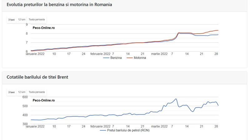 Cum au evoluat prețul barilului de petrol și prețul motorinei și benzinei în România. Din grafi se vede cum scade prețul bariului, în timp ce prețul carburanților tot crește Sursa: peco-online.ro