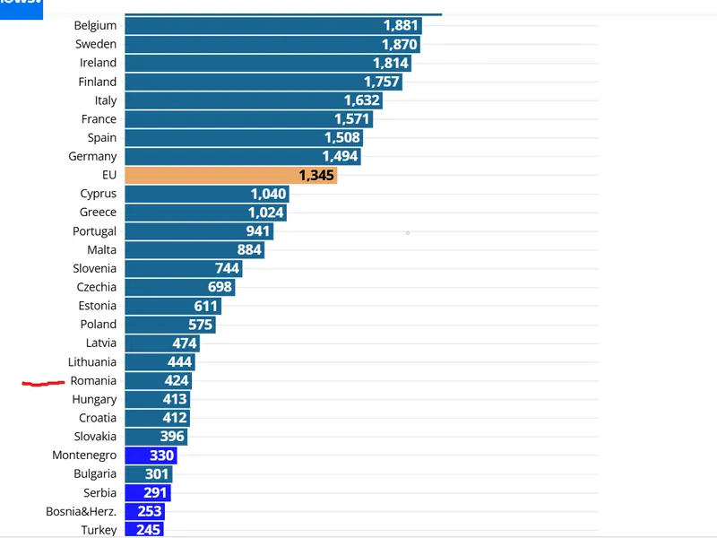 Pensie în România, de 3 ori mai mică decât în UE. Ce pensii au românii din Spania și Italia? - Foto: Freepik