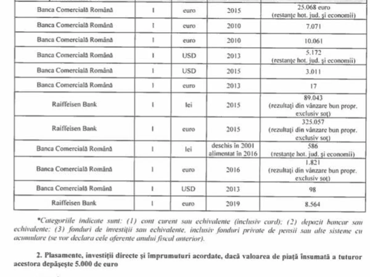 Banii din conturile familiei Savonea, conform declarației de avere a șefei CSM, din iunie 2019