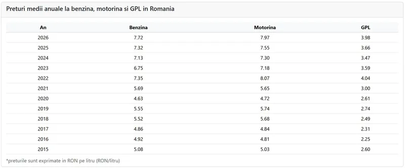 Evoluția prețurilor carburanților &icirc;n Rom&acirc;nia &icirc;n ultimii 10 ani - Foto: peco-online.ro