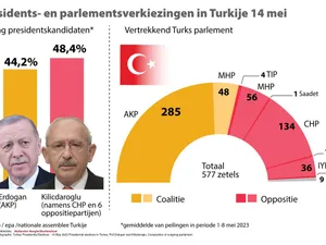 Infografic despre un sondaj asupra alegerilor prezidenţiale din Turcia. Kilicdaroglu, în faţa lui Erdogan - Foto. Profimedia Images