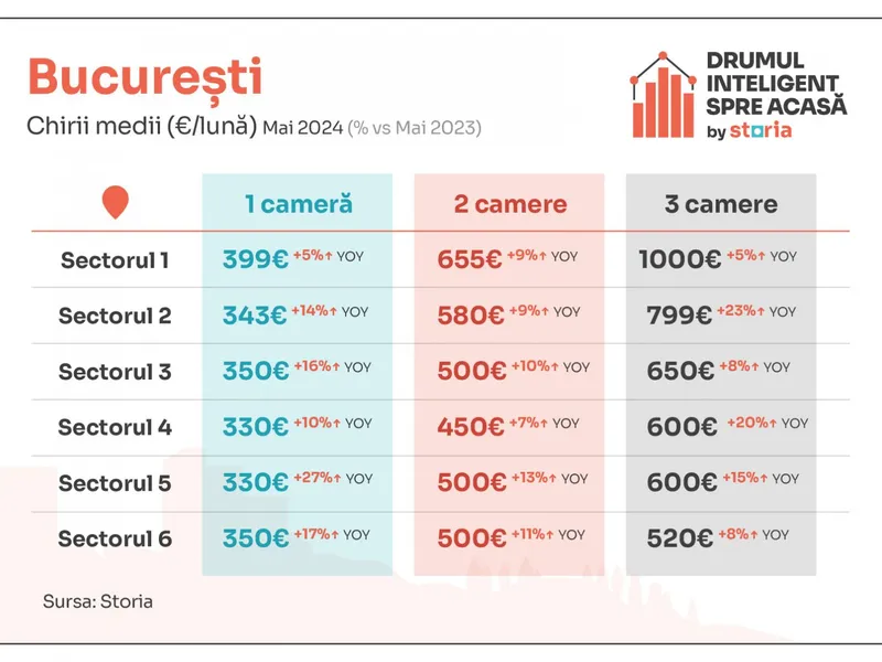 Chiriile au crescut și cu 27% în București. Garsonieră, 2 sau 3 camere, unde sunt cele mai ieftine? - Foto: Storia.ro