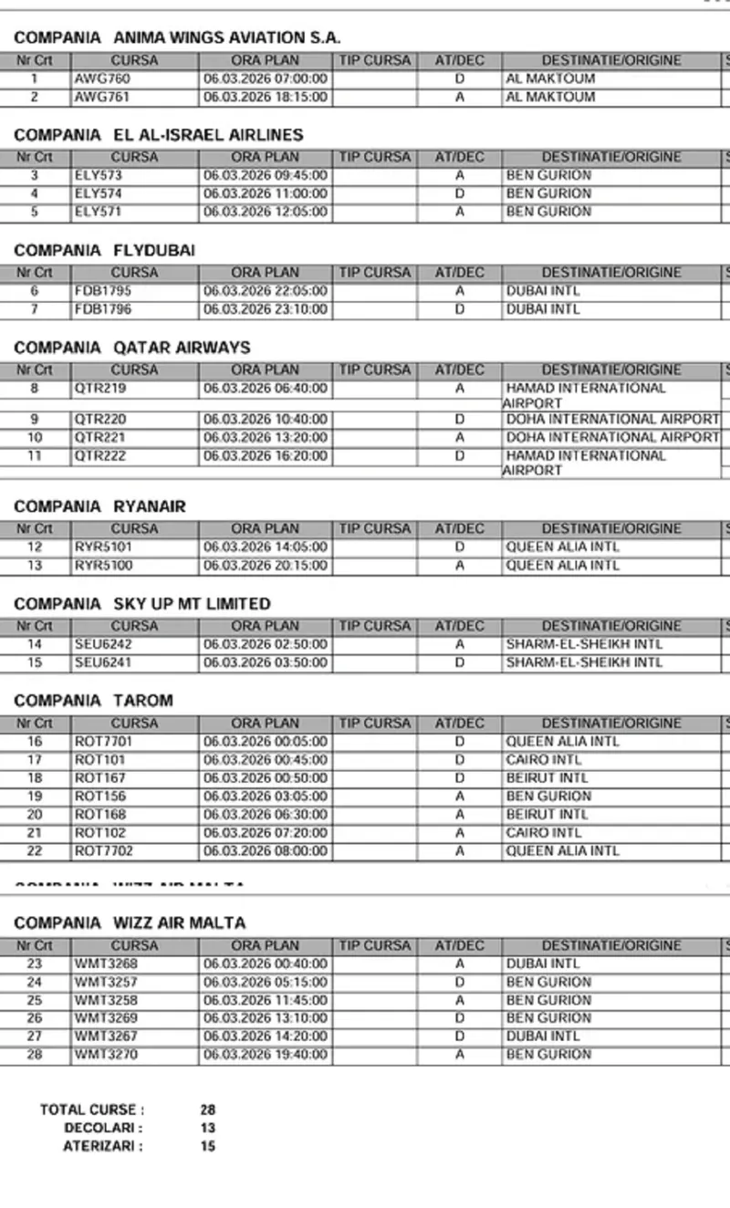 Zboruri anulate - Foto: Arhiva