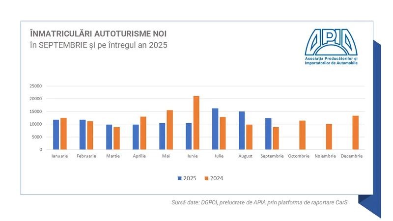 Evoluția pieței auto în România în primele 9 luni din 2025Foto: APIA