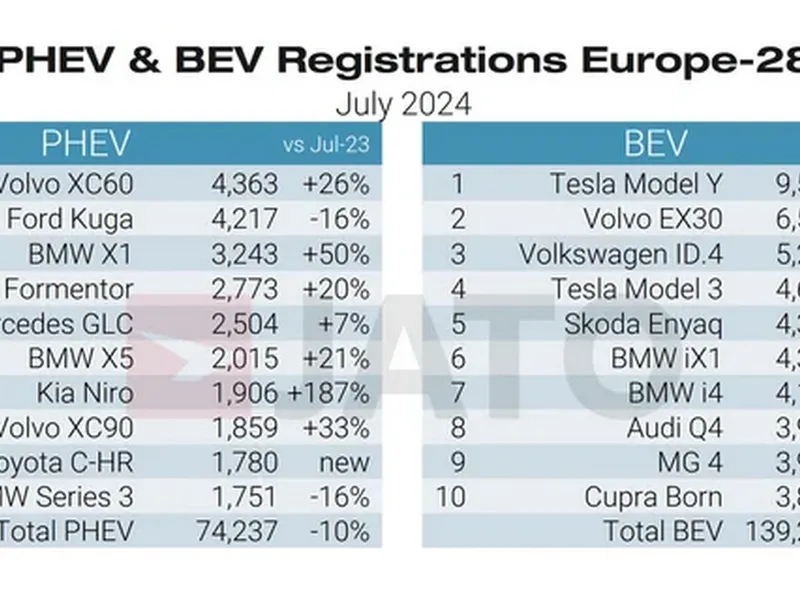 Piața mașinilor electrice din Europa: Cum a bătut BMW în premieră Tesla - Foto: Jato