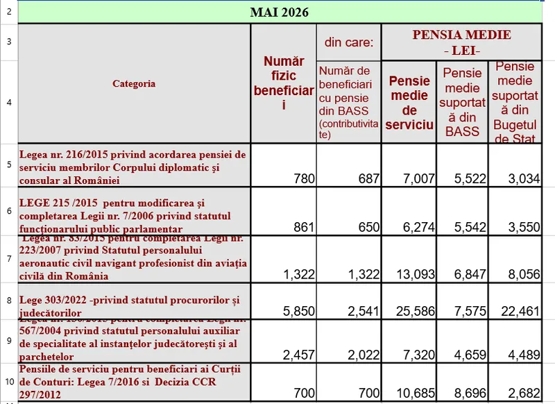 Pensii speciale - Foto. Casa de pensii