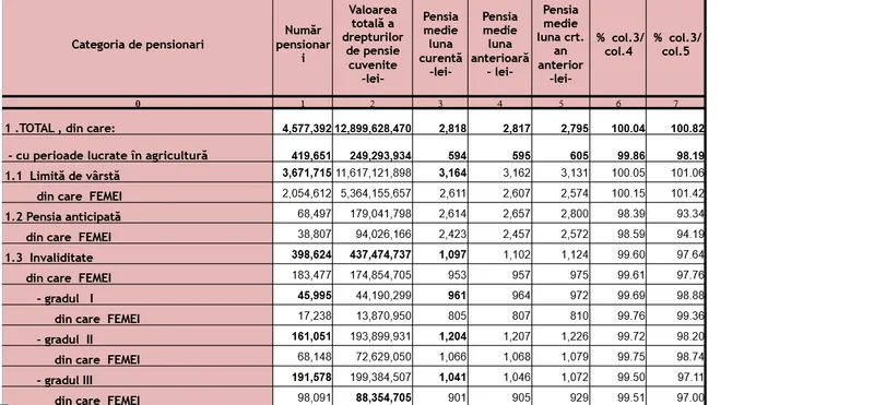 Tabel cu pensii - Foto: Casa de Pensii