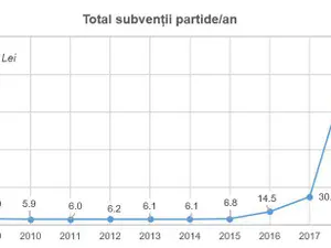 Expert Forum arată cum a explodat subvenția pentru partide Foto: EFOR