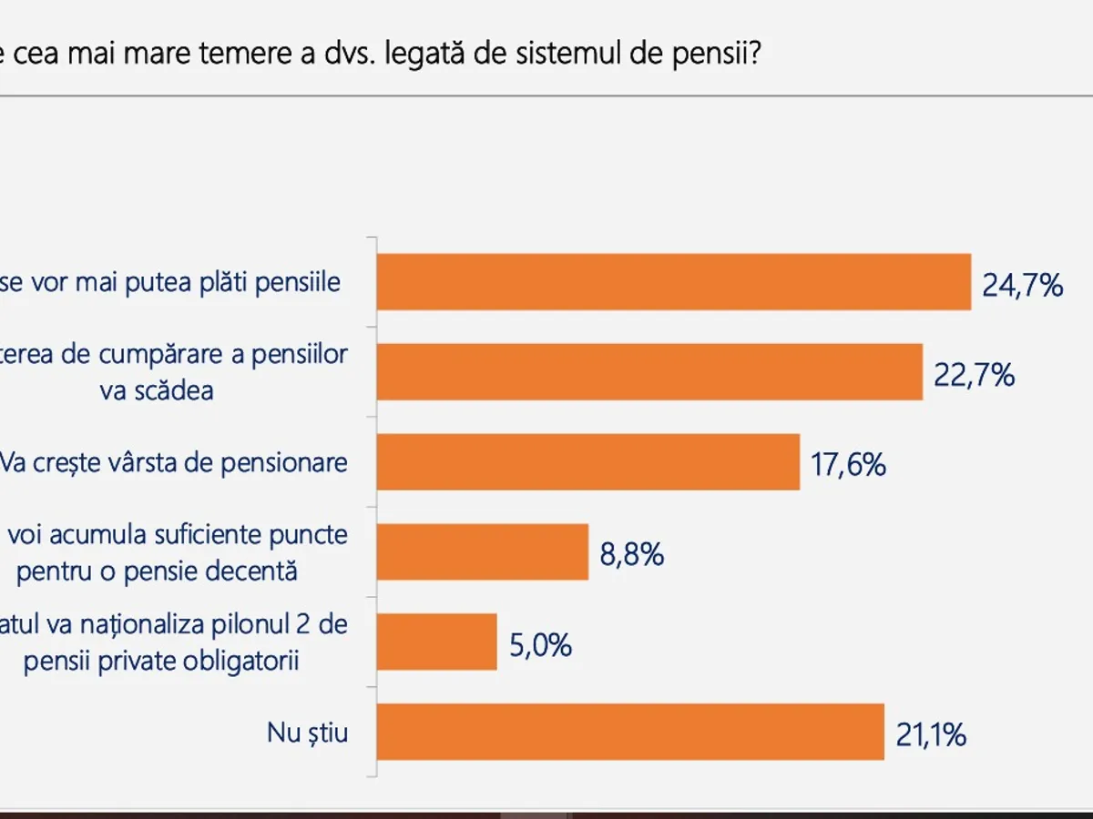Sondaj - Foto: Agenția de Rating Politic