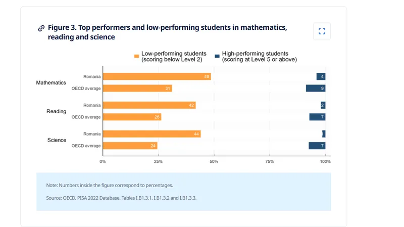 Rezultate PISA la matematică - Foto: Arhiva