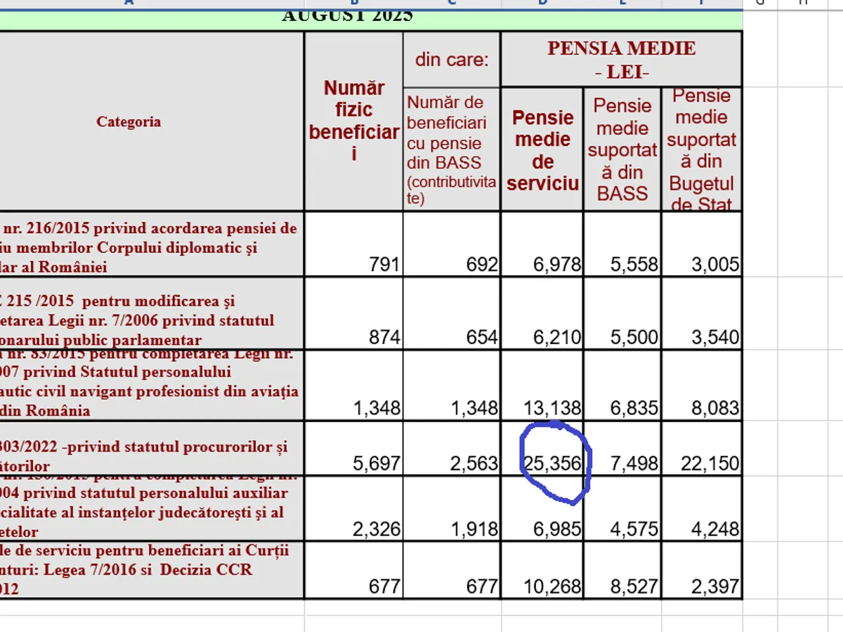 pensii speciale 2025 - Sursa: Casa de Pensii