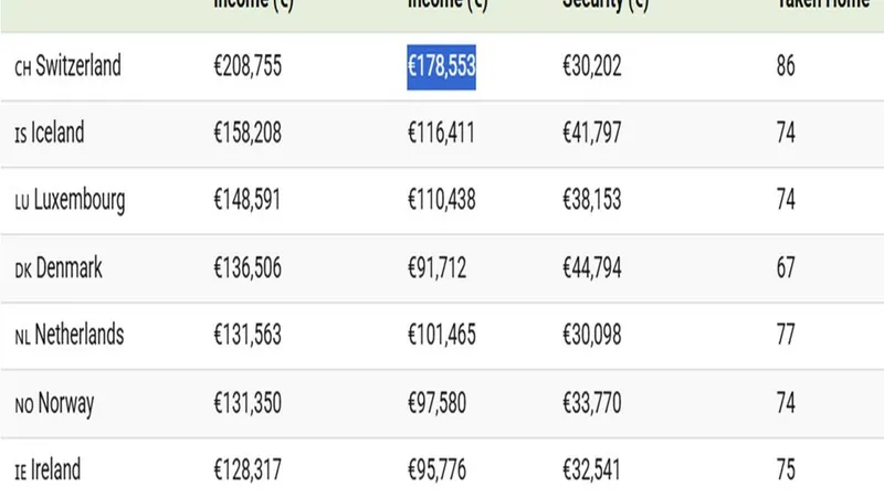 Taxe pe muncă mai mari? România e deja pe locul 2 în UE la taxele pe salarii - Foto: captură visualcapitalist.com